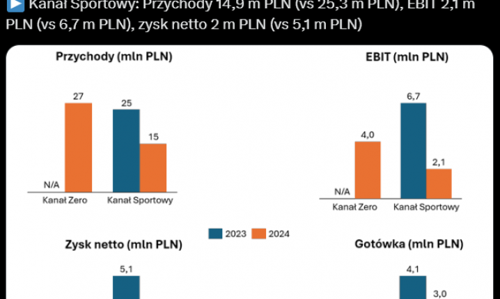 SPRAWOZDANIA FINANSOWE za 2024 rok: Kanał Zero vs. Kanał Sportowy O.o